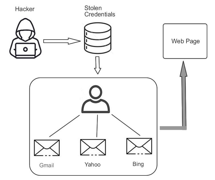 Credential Stuffing