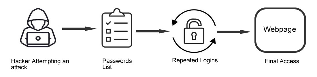 Simple Brute Force Attacks