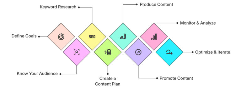 How to Develop a Content Strategy that Drives Traffic?
